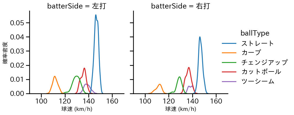 森下 暢仁 球種&球速の分布2(2023年5月)