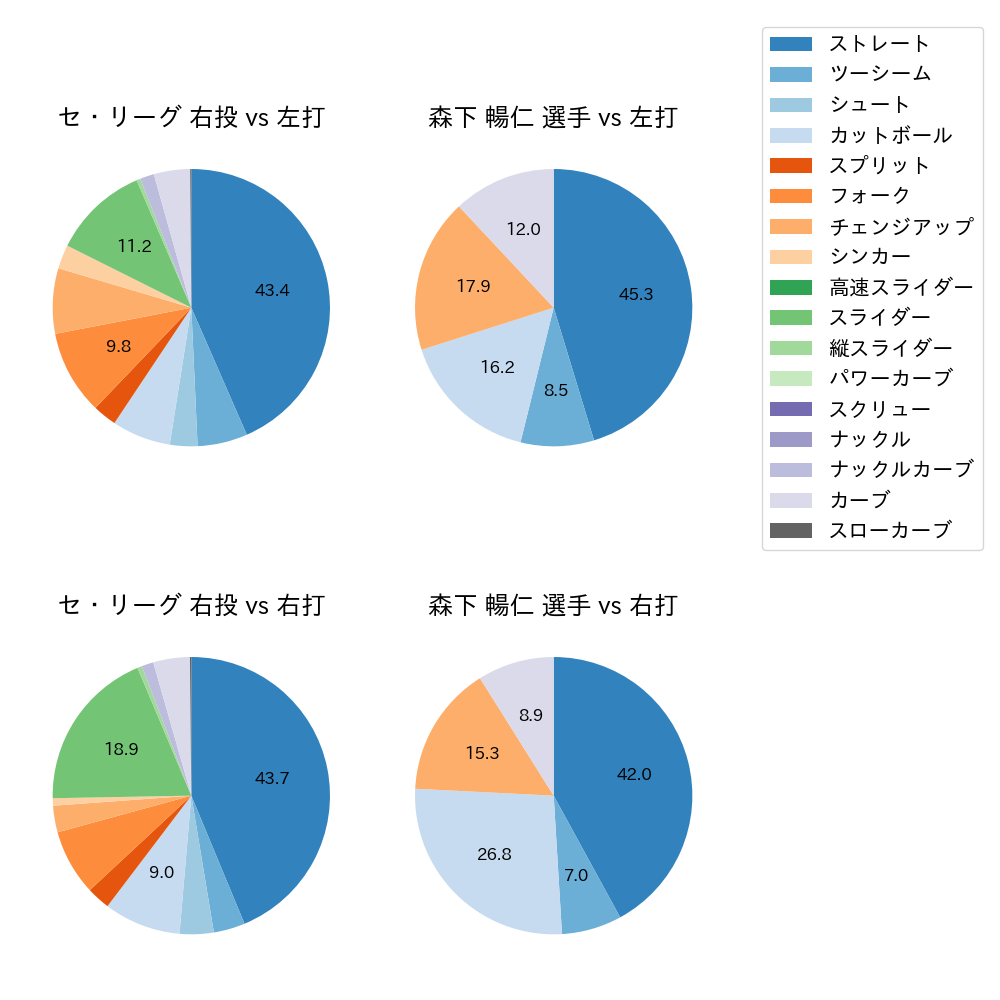 森下 暢仁 球種割合(2023年5月)