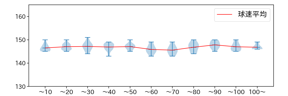 森下 暢仁 球数による球速(ストレート)の推移(2023年5月)