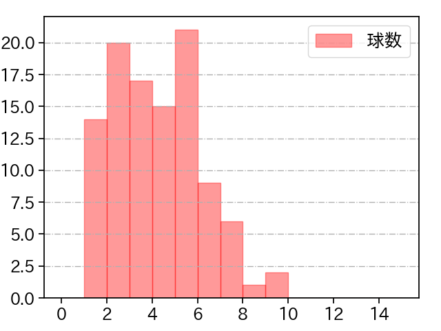 森下 暢仁 打者に投じた球数分布(2023年5月)