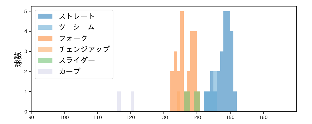 中﨑 翔太 球種&球速の分布1(2023年5月)