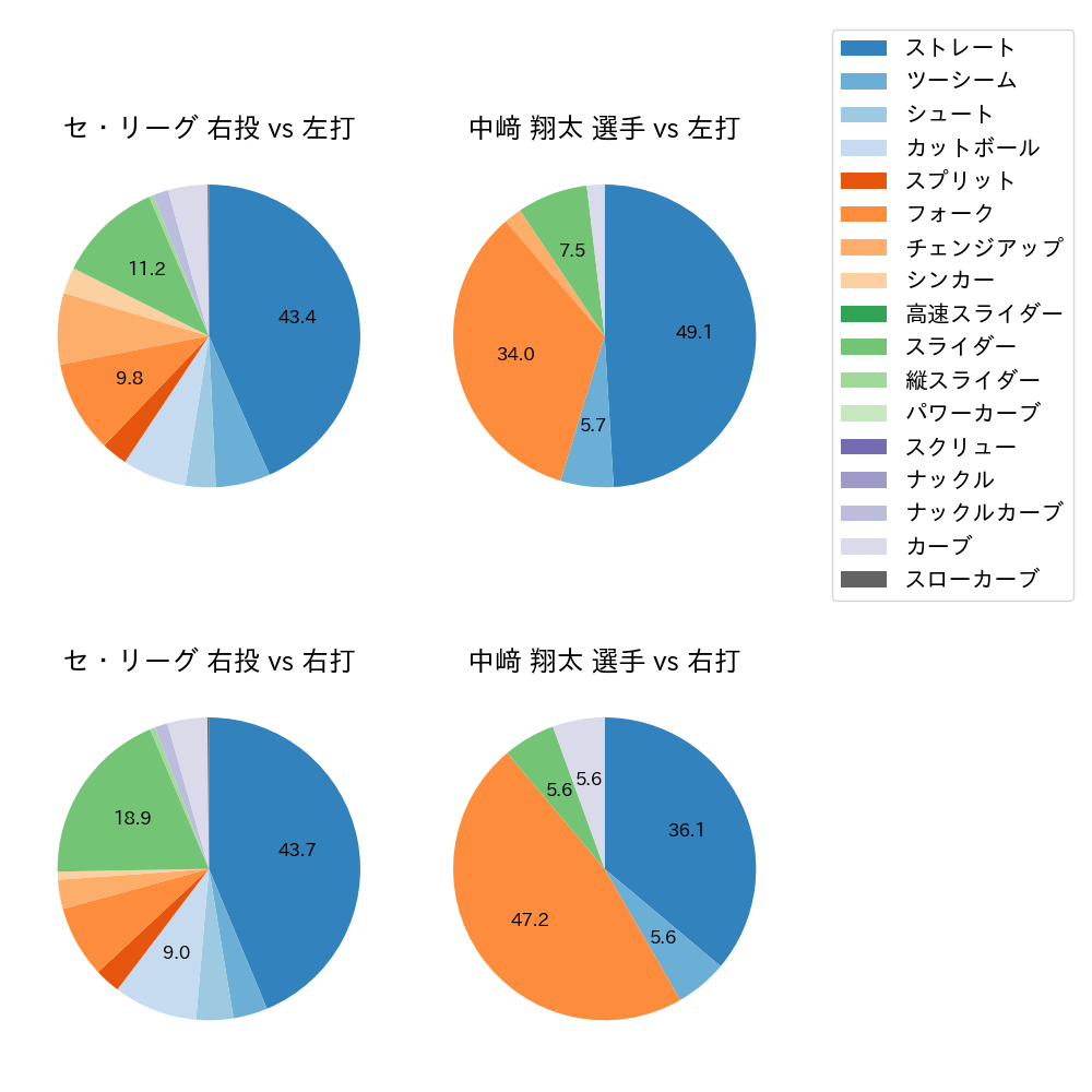 中﨑 翔太 球種割合(2023年5月)