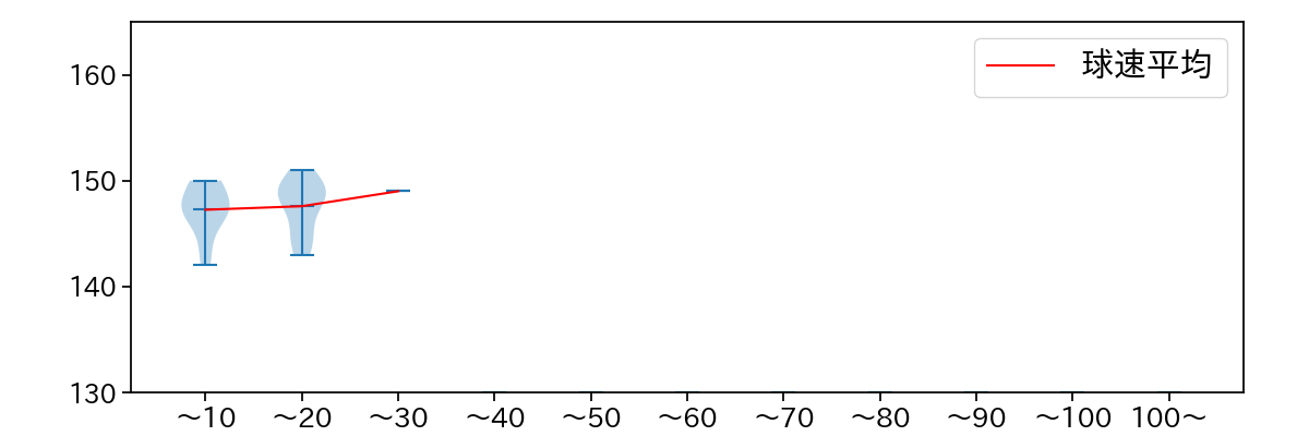 中﨑 翔太 球数による球速(ストレート)の推移(2023年5月)