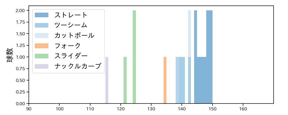 薮田 和樹 球種&球速の分布1(2023年5月)