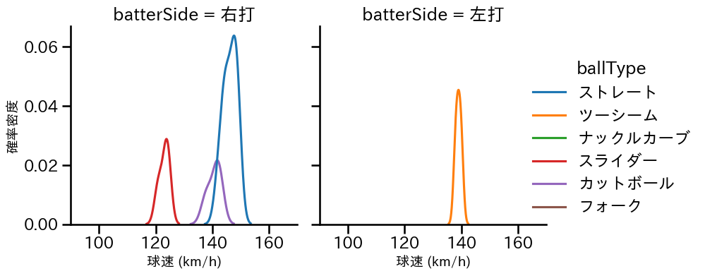 薮田 和樹 球種&球速の分布2(2023年5月)