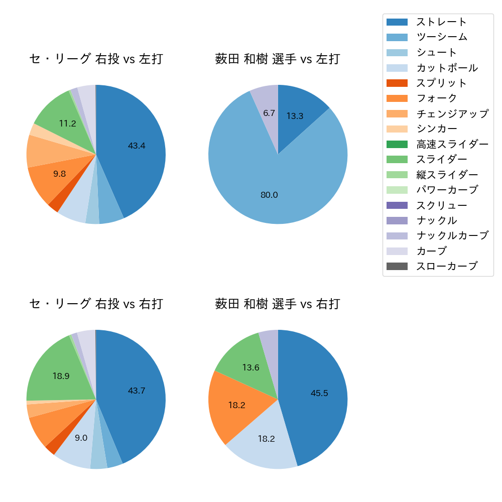 薮田 和樹 球種割合(2023年5月)