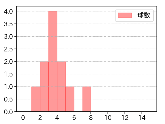 薮田 和樹 打者に投じた球数分布(2023年5月)