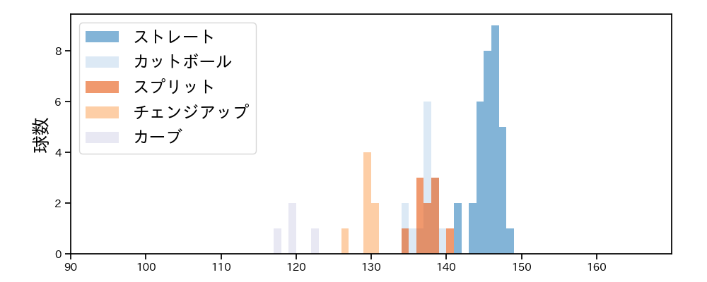 黒原 拓未 球種&球速の分布1(2023年5月)