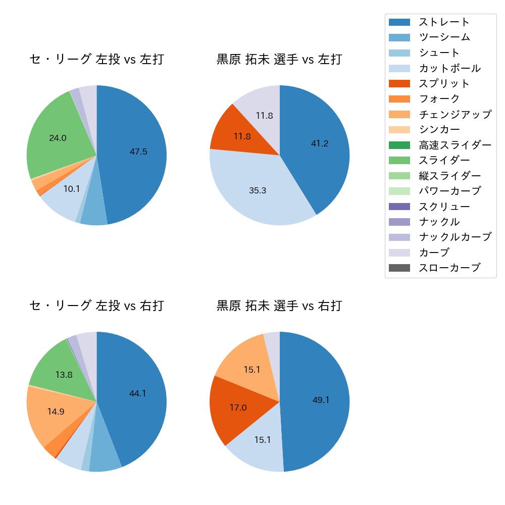 黒原 拓未 球種割合(2023年5月)