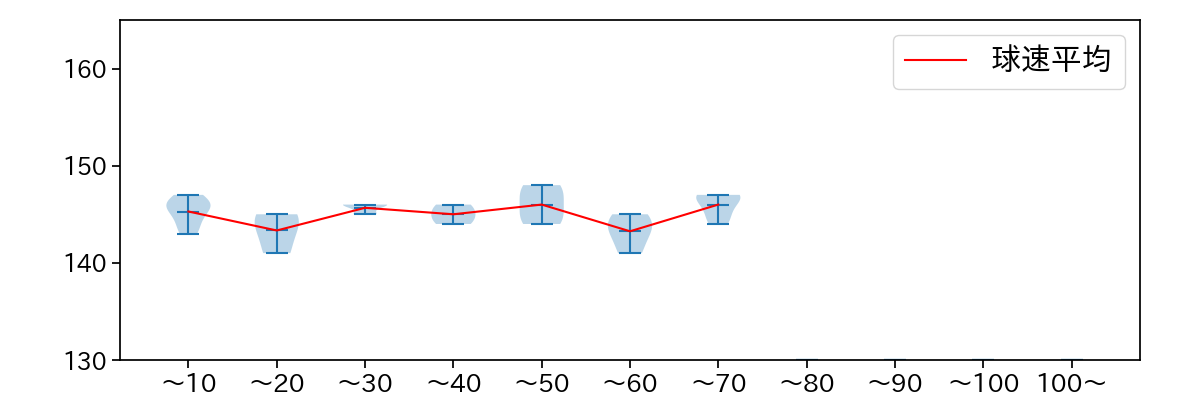黒原 拓未 球数による球速(ストレート)の推移(2023年5月)