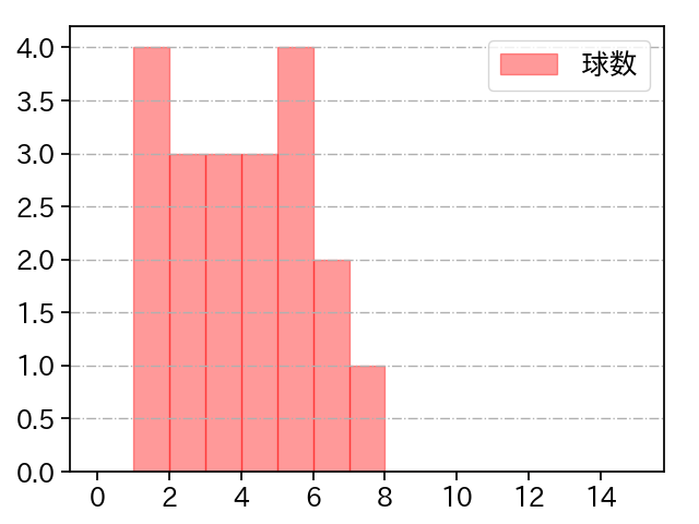 黒原 拓未 打者に投じた球数分布(2023年5月)