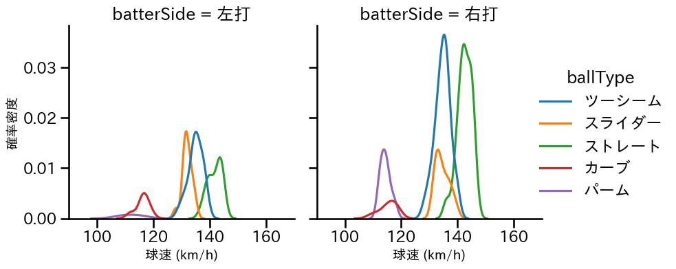 床田 寛樹 球種&球速の分布2(2023年5月)