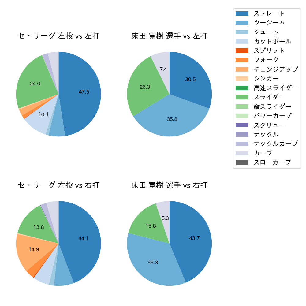 床田 寛樹 球種割合(2023年5月)