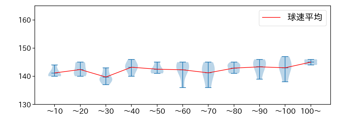 床田 寛樹 球数による球速(ストレート)の推移(2023年5月)