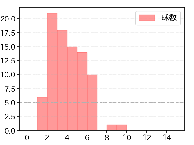 床田 寛樹 打者に投じた球数分布(2023年5月)