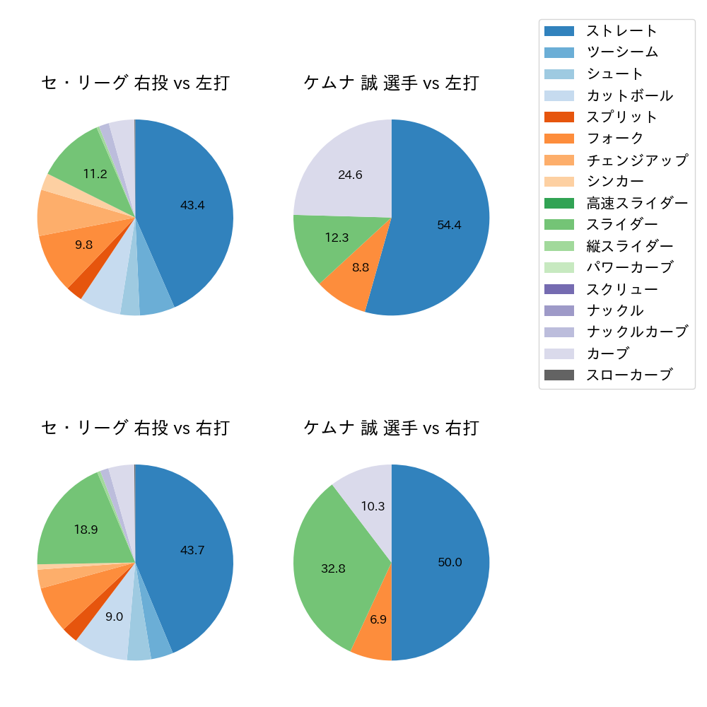 ケムナ 誠 球種割合(2023年5月)