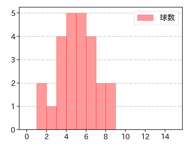 ケムナ 誠 打者に投じた球数分布(2023年5月)