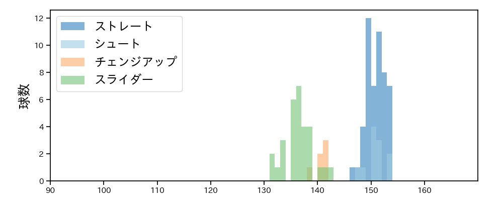 塹江 敦哉 球種&球速の分布1(2023年5月)