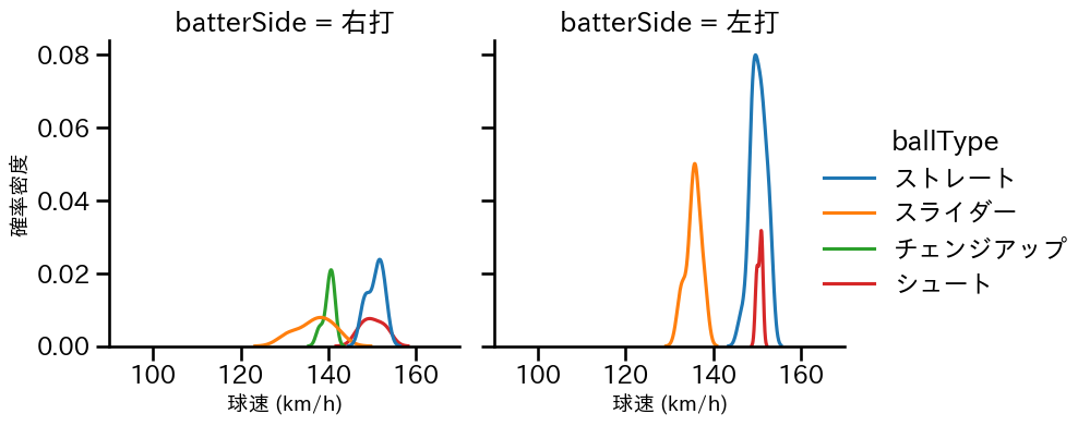 塹江 敦哉 球種&球速の分布2(2023年5月)