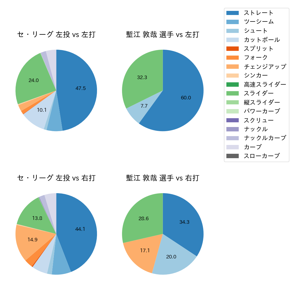 塹江 敦哉 球種割合(2023年5月)