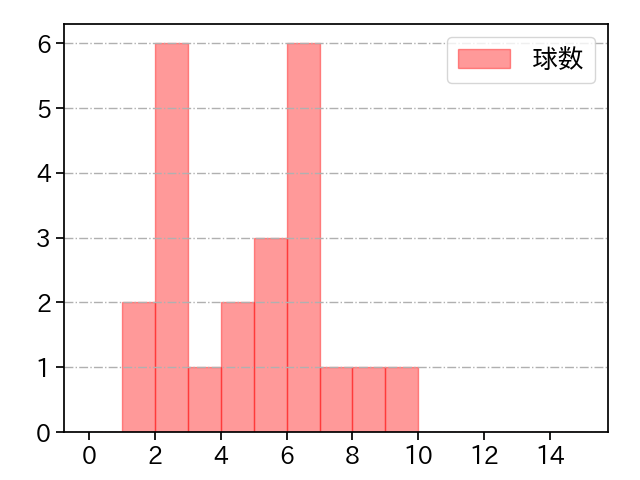 塹江 敦哉 打者に投じた球数分布(2023年5月)