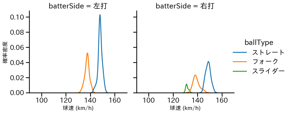 矢崎 拓也 球種&球速の分布2(2023年5月)