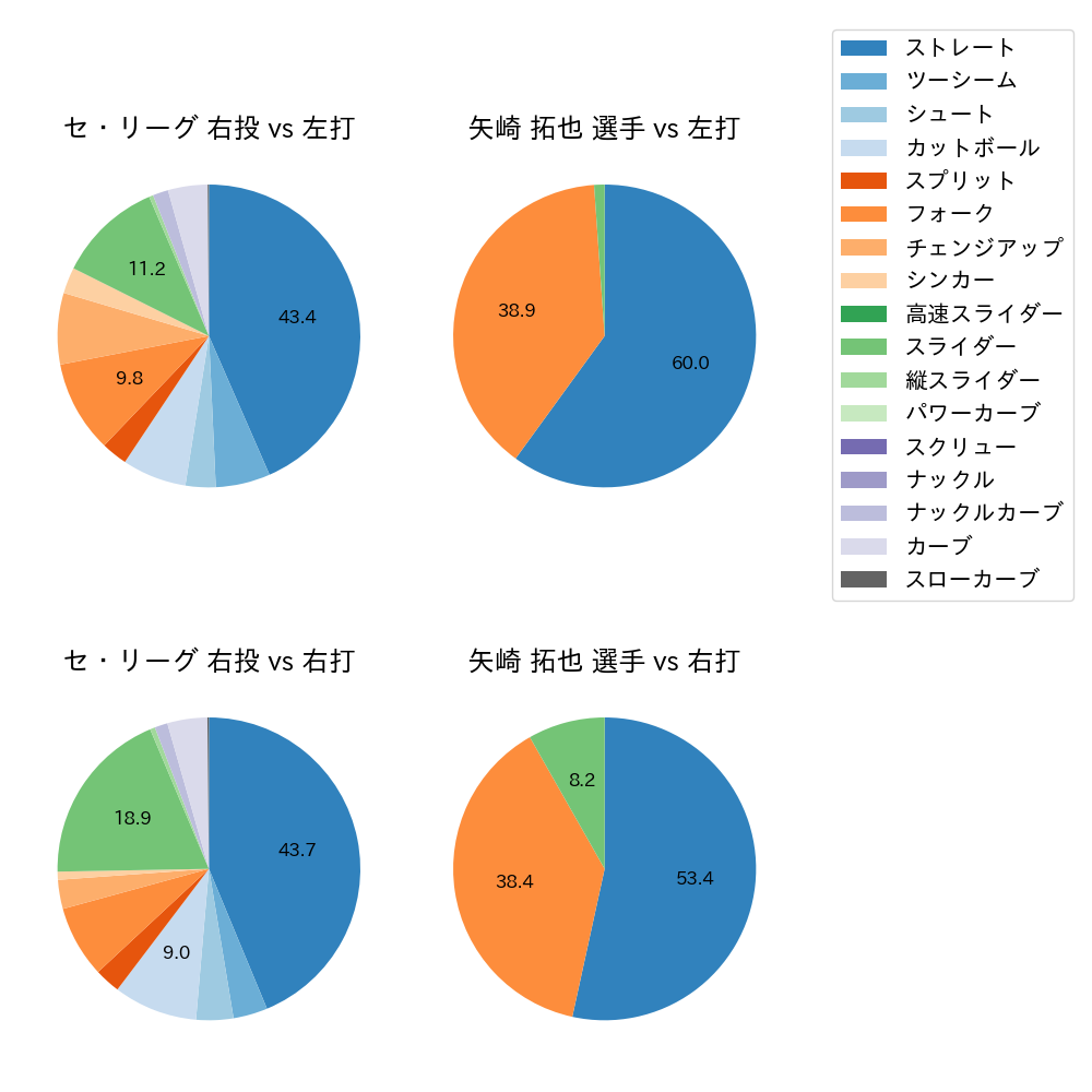 矢崎 拓也 球種割合(2023年5月)