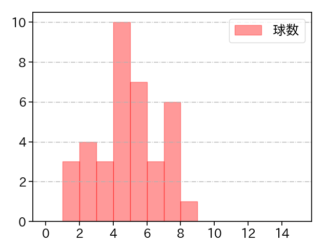 矢崎 拓也 打者に投じた球数分布(2023年5月)