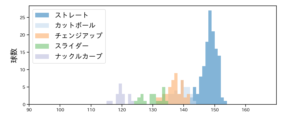 アンダーソン 球種&球速の分布1(2023年5月)