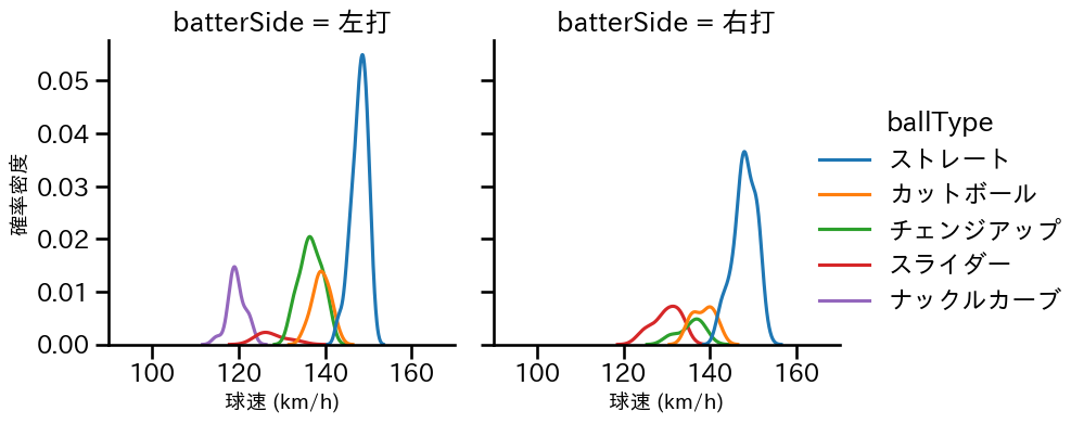 アンダーソン 球種&球速の分布2(2023年5月)