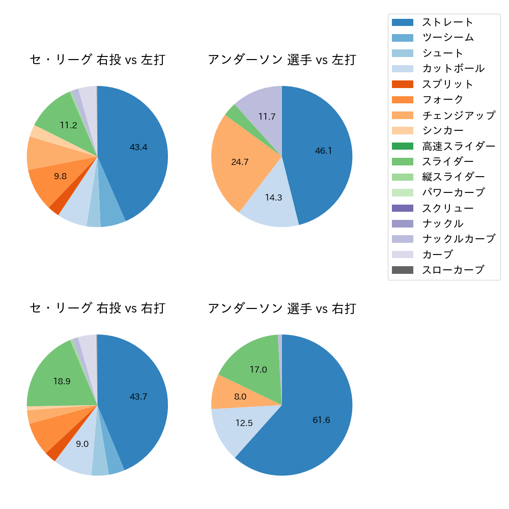 アンダーソン 球種割合(2023年5月)