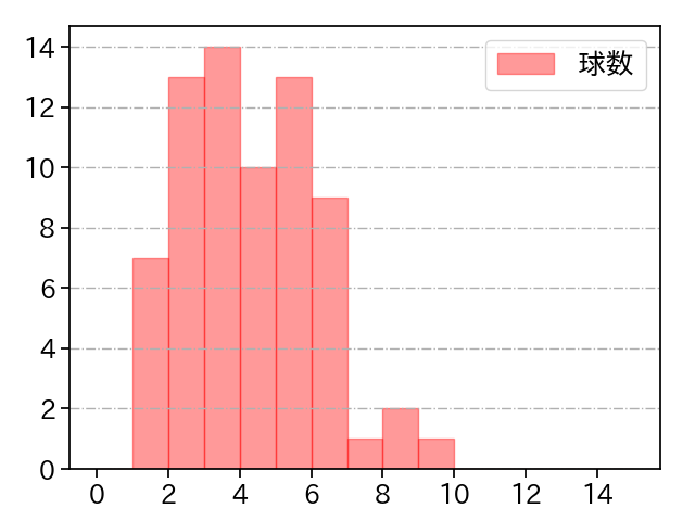 アンダーソン 打者に投じた球数分布(2023年5月)