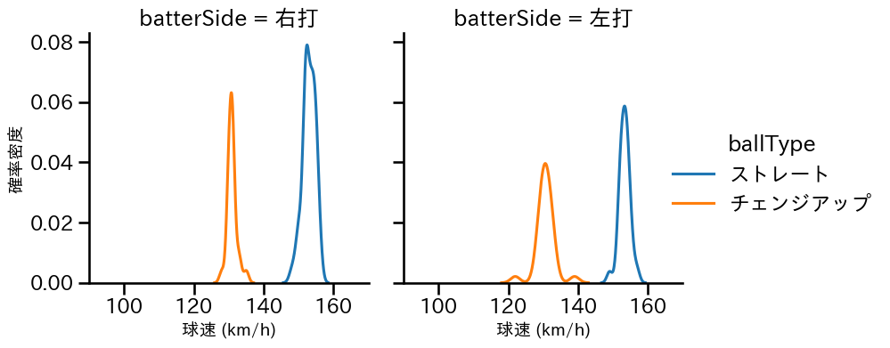 島内 颯太郎 球種&球速の分布2(2023年5月)