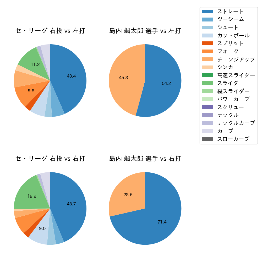 島内 颯太郎 球種割合(2023年5月)