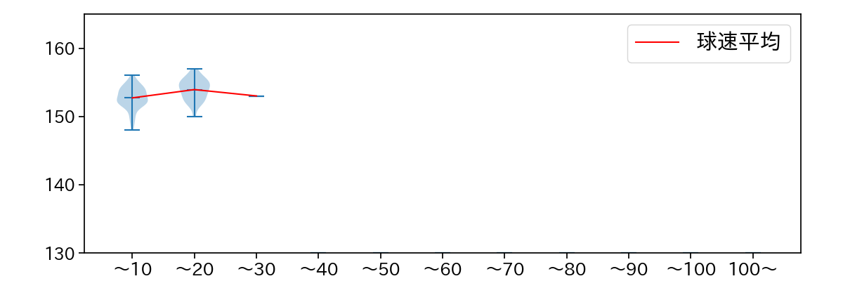 島内 颯太郎 球数による球速(ストレート)の推移(2023年5月)
