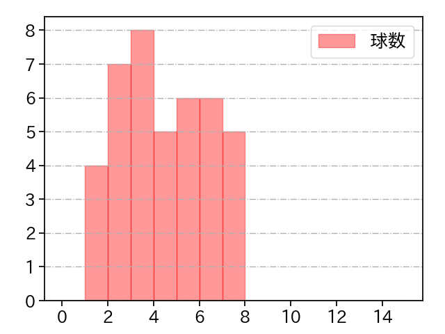 島内 颯太郎 打者に投じた球数分布(2023年5月)