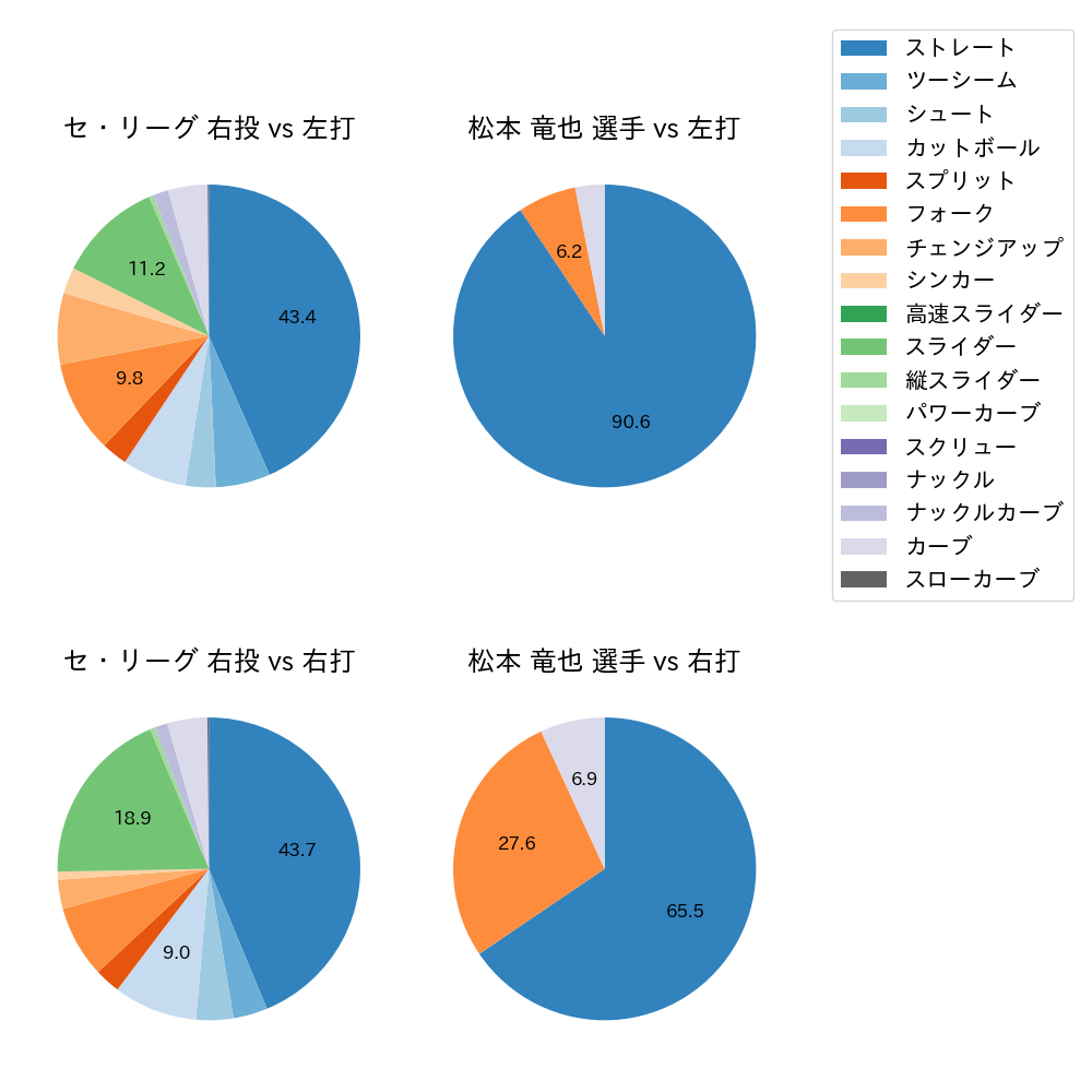 松本 竜也 球種割合(2023年5月)