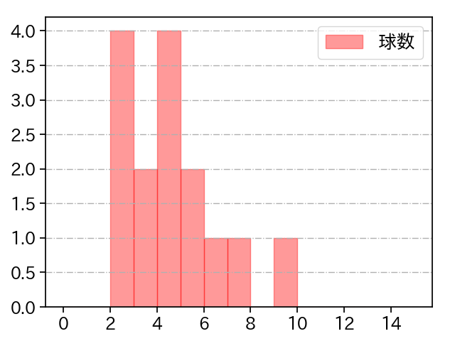 松本 竜也 打者に投じた球数分布(2023年5月)