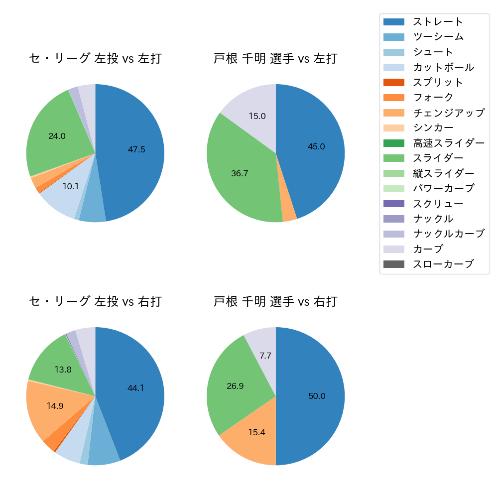 戸根 千明 球種割合(2023年5月)