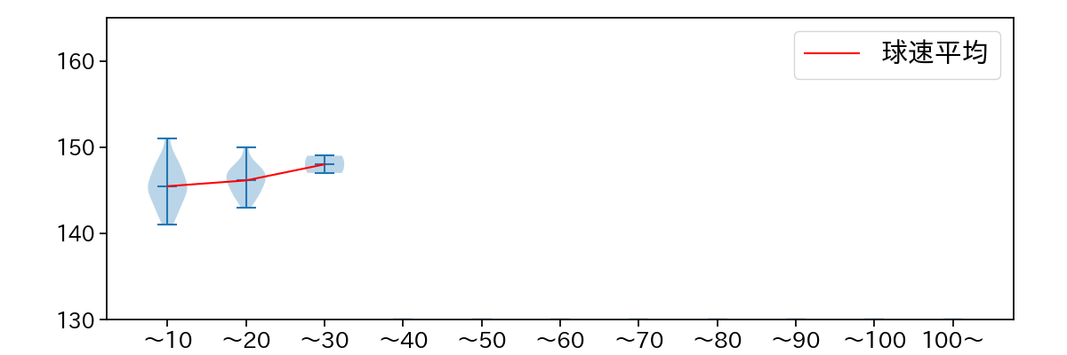 戸根 千明 球数による球速(ストレート)の推移(2023年5月)