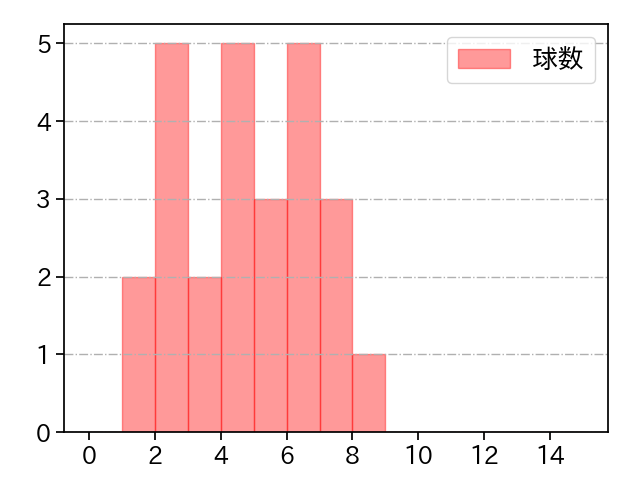 戸根 千明 打者に投じた球数分布(2023年5月)