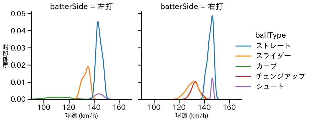 玉村 昇悟 球種&球速の分布2(2023年5月)