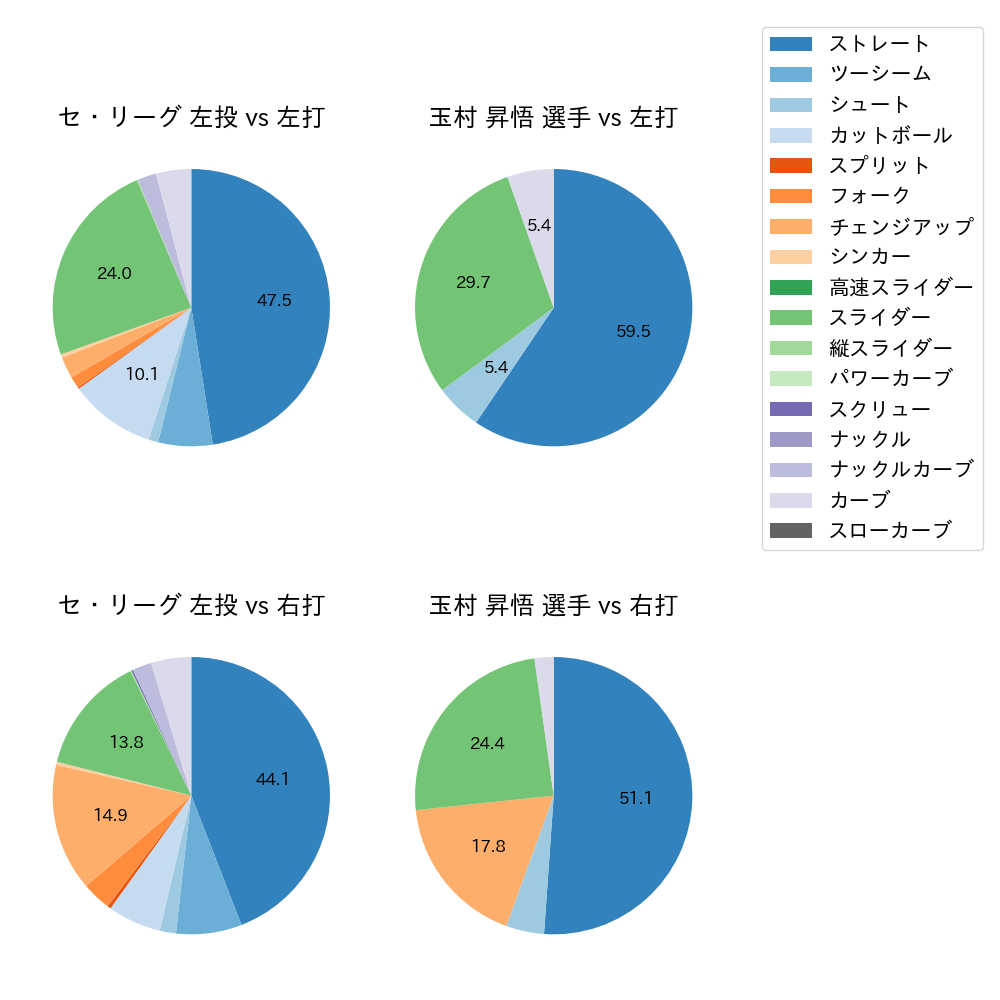 玉村 昇悟 球種割合(2023年5月)