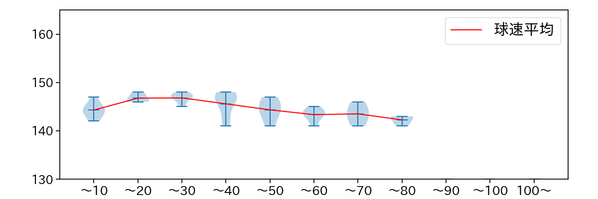 玉村 昇悟 球数による球速(ストレート)の推移(2023年5月)