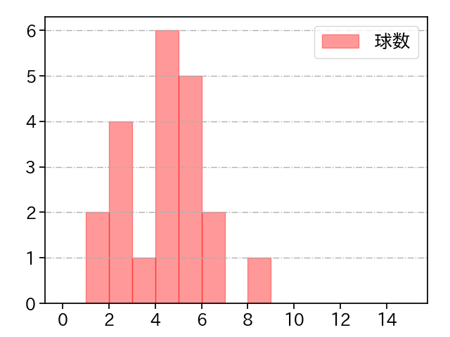 玉村 昇悟 打者に投じた球数分布(2023年5月)