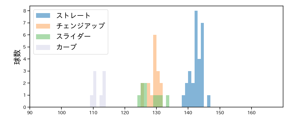 遠藤 淳志 球種&球速の分布1(2023年5月)