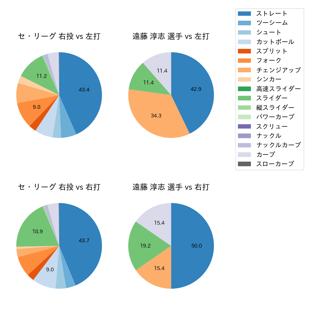 遠藤 淳志 球種割合(2023年5月)