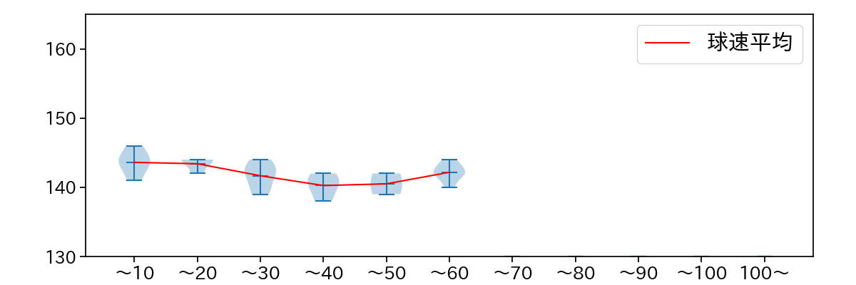 遠藤 淳志 球数による球速(ストレート)の推移(2023年5月)