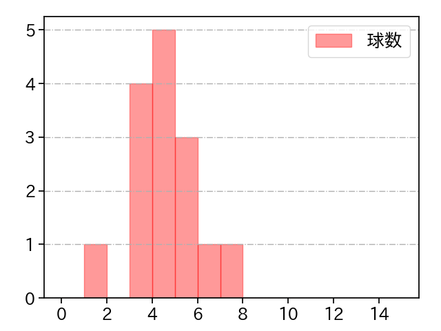 遠藤 淳志 打者に投じた球数分布(2023年5月)