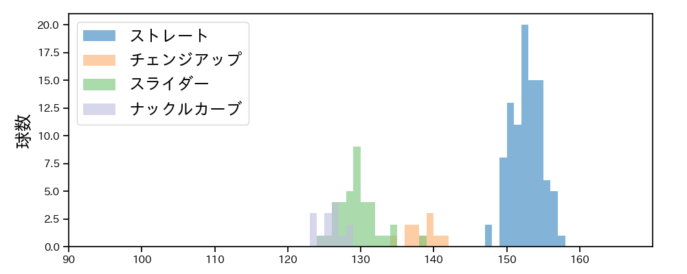 ターリー 球種&球速の分布1(2023年5月)